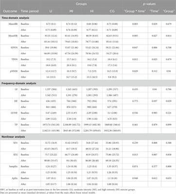 Dose-effect of exercise intervention on heart rate variability of acclimatized young male lowlanders at 3,680 m